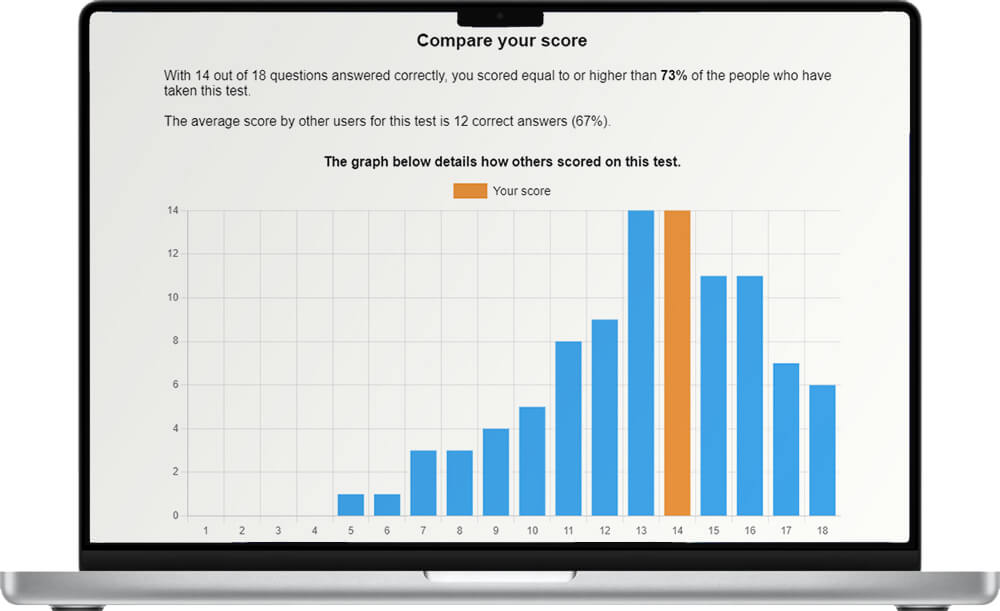 Compare your score